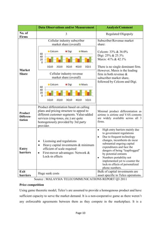 Data Observations and/or Measurement                  Analysis/Comment
No. of                              3                              Regulated Oligopoly
Firms
                       Cellular industry subscriber          Subscriber/Revenue market
                         market share (overall)              share:

                         Celcom         Digi      Maxis      Celcom: 33% & 36.0%
               60
               40                                            Digi: 25% & 25.3%
               20                                            Maxis: 41% & 42.1%
                0
                      1Q10   2Q10   3Q10       4Q10   1Q11   There is no single dominant firm.
Market                                                       However, Maxis is the leading
Share                   Cellular industry revenue            firm in both revenue &
                         market share (overall)              subscriber market share,
                                                             followed by Celcom and Digi.
                         Celcom         Digi       Maxis
               60
               40
               20
                0
                      1Q10   2Q10   3Q10       4Q10   1Q11

              Product differentiation based on calling
              plans and pricing structure to appeal to       Minimal product differentiation as
Product
              different customer segments. Value-added       airtime is airtime and VAS contents
Differen-
              services (ring-tones, etc.) are quite          are widely available across all 3
tiation
              homogenously provided by 3rd party             firms.
              provider.
                                                                High entry barriers mainly due
                                                                to government regulations
                                                                Due to frequent technology
                    Licensing and regulations                   changes, incumbents do incur
                                                                substantial ongoing capital
                    Heavy capital investments & minimum
                                                                expenditures and face the
Entry               efficient of scale required                 dangers of being ―leapfrogged‖
barriers            First-mover advantages: Network &           by potential entrants
                    Lock-in effects                             Numbers portability not
                                                                implemented yet to counter the
                                                                lock-in effects of personalized
                                                                phone numbers.
Exit                                          Bulk of capital investments are
              Huge sunk costs
barriers                                      asset specific to Telco operations.
            Source : MALAYSIA TELECOMMUNICATIONS REPORT Q3 2011
Price competition
Using game theoretic model, Telco‘s are assumed to provide a homogenous product and have
sufficient capacity to serve the market demand. It is a non-cooperative game as there weren‘t
any enforceable agreements between them as they compete in the marketplace. It is a


                                               Page 10
 