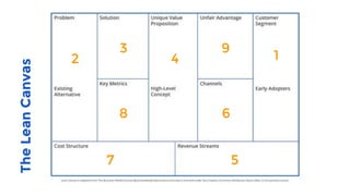 TheLeanCanvas
12 4
3
6
57
8
9
 