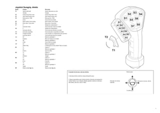 1
Joystick Suregrip, direito
Botão Função Descrição
S1 Aperto adicional Aperto adicional nos rolos
Teclado Teclado
S2 Fechar facas/Abrir rolos Fechar facas/Abrir rolos
S3 Abrir facas/Fechar rolos Abrir facas/Fechar rolos
S4 Rama grossa / Ctrl Rama grossa / Ctrl
[Ctrl] Tecla [Ctrl] no teclado
S5 Rolos fechar/ Facas fechar Rolos fechar/ Facas fechar
S6 Rolos abrir/ Facas abrir Rolos abrir/ Facas abrir
S7 L+ Módulo de comprimento +
[seta para cima] Tecla [seta para cima] no teclado
S8 L- Módulo de comprimento -
[seta para direita] Tecla [seta para direita] no teclado
A1 [seta para esquerda] Tecla [seta para a esquerda] no teclado
A2 Toragem forçada Corte forçado no comprimento mais próximo
[seta para baixo] Tecla [seta para baixo] no teclado
A3 Q5 Botão de qualidade 5
[espaço] Barra de [espaço] no teclado
A4 Q6 Botão de qualidade 6
[Tab] Tecla [Tab] no teclado
A5 Q7 Botão de qualidade 7
[Shift+Tab] Combinação de teclas [Shift+Tab] no teclado
B1 T1 Espécie 1
Q1 Botão de qualidade 1
[Enter] Aprovar (OK)
B2 T2 Espécie 2
Q2 Botão de qualidade 2
[Delete] Apagar
B3 T3 Espécie 3
Q3 Botão de qualidade 3
[Esc] Cancelar
B4 T4 Espécie 4
Q4 Botão de qualidade 4
Ajuda Ajuda
B5 Modo teclado lig./des. Modo teclado lig./des.
S4
S3
S2
S1 S6S5
S8
S7A1
A2
A3
A4
A5
B1
B2
B3
B4
B5
T2
T1
Comando de alavanca, alavanca direita
A alavanca direita controla a lança principal da grua.
A figura esquemática aqui à direita mostra a alavanca em perspectiva
zenital. Pode-se ver as funções obtidas quando se desloca a alavanca
para diante, para trás e para os lados
Direcção em terreno,
esquerda
Direcção no terreno, direita
Abaixar grua
Levantar grua
 