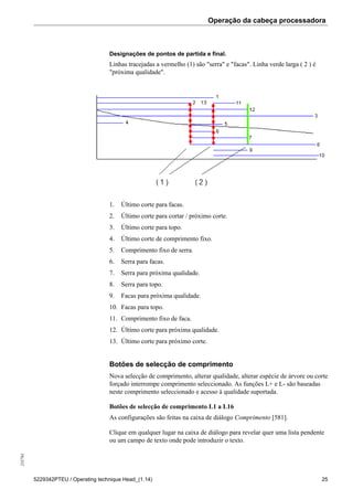 Operação da cabeça processadora255784
5229342PTEU / Operating technique Head_(1.14) 25
Designações de pontos de partida e final.
Linhas tracejadas a vermelho (1) são "serra" e "facas". Linha verde larga ( 2 ) é
"próxima qualidade".
1. Último corte para facas.
2. Último corte para cortar / próximo corte.
3. Último corte para topo.
4. Último corte de comprimento fixo.
5. Comprimento fixo de serra.
6. Serra para facas.
7. Serra para próxima qualidade.
8. Serra para topo.
9. Facas para próxima qualidade.
10. Facas para topo.
11. Comprimento fixo de faca.
12. Último corte para próxima qualidade.
13. Último corte para próximo corte.
Botões de selecção de comprimento
Nova selecção de comprimento, alterar qualidade, alterar espécie de árvore ou corte
forçado interrompe comprimento seleccionado. As funções L+ e L- são baseadas
neste comprimento seleccionado e acesso à qualidade suportada.
Botões de selecção de comprimento L1 a L16
As configurações são feitas na caixa de diálogo Comprimento [581].
Clique em qualquer lugar na caixa de diálogo para revelar quer uma lista pendente
ou um campo de texto onde pode introduzir o texto.
 