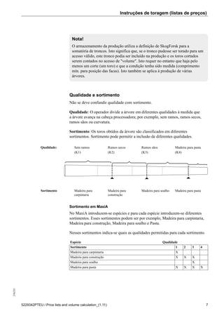Instruções de toragem (listas de preços)256234
5229342PTEU / Price lists and volume calculation_(1.11) 7
Nota!
O armazenamento da produção utiliza a definição de SkogForsk para a
somatória de troncos. Isto significa que, se o tronco pudesse ser torado para um
acesso válido, este tronco podia ser incluído na produção e os toros cortados
serem contados no acesso de "volume". Isto requer no entanto que haja pelo
menos um corte (um toro) e que a condição tenha sido medida (comprimento
mín. para posição das facas). Isto também se aplica à produção de várias
árvores.
Qualidade e sortimento
Não se deve confundir qualidade com sortimento.
Qualidade: O operador divide a árvore em diferentes qualidades à medida que
a árvore avança na cabeça processadora; por exemplo, sem ramos, ramos secos,
ramos sãos ou curvatura.
Sortimento: Os toros obtidos da árvore são classificados em diferentes
sortimentos. Sortimento pode permitir a inclusão de diferentes qualidades.
Qualidade: Sem ramos Ramos secos Ramos sãos Madeira para pasta
(K1) (K2) (K3) (K4)
Sortimento Madeira para
carpintaria
Madeira para
construção
Madeira para soalho Madeira para pasta
Sortimento em MaxiA
No MaxiA introduzem-se espécies e para cada espécie introduzem-se diferentes
sortimentos. Esses sortimentos podem ser por exemplo, Madeira para carpintaria,
Madeira para construção, Madeira para soalho e Pasta.
Nesses sortimentos indica-se quais as qualidades permitidas para cada sortimento.
Espécie Qualidade
Sortimento 1 2 3 4
Madeira para carpintaria X
Madeira para construção X X X
Madeira para soalho X
Madeira para pasta X X X X
 