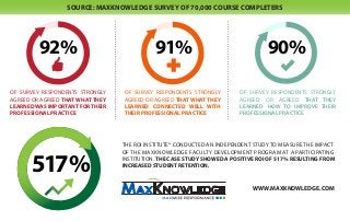 SOURCE: MAXKNOWLEDGE SURVEY OF 70,000 COURSE COMPLETERS




         92%                                 91%                                   90%

OF SURVEY RESPONDENTS STRONGLY    OF SURVEY RESPONDENTS STRONGLY         OF SURVEY RESPONDENTS STRONGLY
AGREED OR AGREED THAT WHAT THEY   AGREED OR AGREED THAT WHAT THEY        AGREED OR AGREED THAT THEY
LEARNED WAS IMPORTANT FOR THEIR   LEARNED CONNECTED WELL WITH            LEARNED HOW TO IMPROVE THEIR
PROFESSIONAL PRACTICE             THEIR PROFESSIONAL PRACTICE            PROFESSIONAL PRACTICE




                                  THE ROI INSTITUTE® CONDUCTED AN INDEPENDENT STUDY TO MEASURE THE IMPACT



      517%
                                  OF THE MAXKNOWLEDGE FACULTY DEVELOPMENT PROGRAM AT A PARTICIPATING
                                  INSTITUTION. THE CASE STUDY SHOWED A POSITIVE ROI OF 517% RESULTING FROM
                                  INCREASED STUDENT RETENTION.


                                                                              WWW.MAXKNOWLEDGE.COM
 