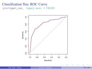 Classification Tree ROC Curve
plot(rpart_roc, legacy.axes = FALSE)
1.0 0.8 0.6 0.4 0.2 0.0
Specificity
Max Kuhn (Pfizer) Predictive Modeling 102 /142
Sensitivity
0.00.20.40.60.81.0
 