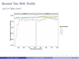 Boosted Tree ROC Profile
ggplot(gbm_tune)
0.750
●
●
●
●
0.725
Max Tree Depth
0.700
1
3
5
7
0.675
●
0.650
0.625 ●
250 500 750 1000 250 500 750 1000
# Boosting Iterations
Max Kuhn (Pfizer) Predictive Modeling 116 /142
ROC(RepeatedCross−Validation)
●
0.001 0.010
●
●
●
●
● ●
●● ●
●
●
● ●
●
●
●
● ●
●
●
●
● ●
● ● ●
●
●
●
●
●
●
 