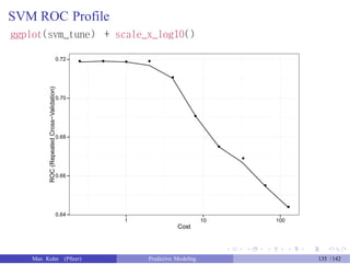 SVM ROC Profile
ggplot(svm_tune) + scale_x_log10()
0.72
●
0.70
0.68
0.66
0.64
1 10 100
Cost
Max Kuhn (Pfizer) Predictive Modeling 135 /142
ROC(RepeatedCross−Validation)
● ● ● ●
●
●
●
●
●
 