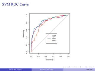 SVM ROC Curve
1.0 0.8 0.6 0.4 0.2 0.0
Specificity
Max Kuhn (Pfizer) Predictive Modeling 139 /142
Sensitivity
0.00.20.40.60.81.0
rpart
gbm
svm
 