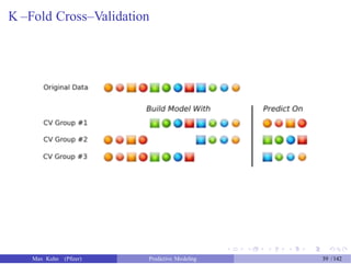 K –Fold Cross–Validation
Max Kuhn (Pfizer) Predictive Modeling 39 /142
 