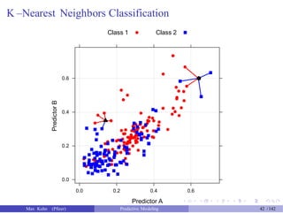K –Nearest Neighbors Classification
Class 1 Class 2
●0.6
0.4
0.2
0.0
0.0 0.2 0.4
Predictor A
0.6
Max Kuhn (Pfizer) Predictive Modeling 42 /142
PredictorB
 