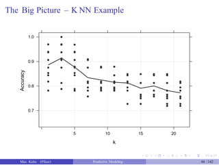 The Big Picture – K NN Example
1.0
0.9
0.8
0.7
5 10 15 20
k
Max Kuhn (Pfizer) Predictive Modeling 44 /142
Accuracy
 