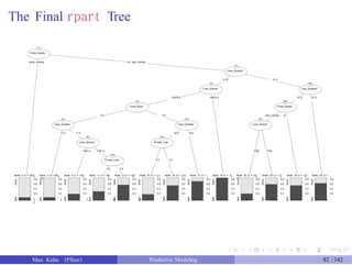 The Final rpart Tree
1
Credit_Quality
good_running no, bad_running
3
Loan_Duration
31.5 31.5
4 19
Loan_Amount Loan_Duration
10975.5 10975.5 47.5 47.5
5 20
Good_Payer Credit_Quality
0.5 0.5 bad_running no
6 13 21
Loan_Duration Loan_Duration Loan_Amount
11.5 11.5 16.5 16.5
8 14
Loan_Amount Private_Loan
1381.5 1381.5 7759 7759
10
Private_Loan 0.5 0.5
0.5 0.5
Node 2 (n = 293) Node 7 (n = 66) Node 9 (n = 187) Node 11 (n = 38) Node 12 (n = 32) Node 15 (n = 11) Node 16 (n = 12) Node 17 (n =
13)
Node 18 (n = 7) Node 22 (n = 20) Node 23 (n = 7) Node 24 (n = 27) Node 25 (n =
37)1 1 1 1 1 1 1 1 1 1 1 1 1
0 0 0 0 0 0 0 0 0 0 0 0
0
Max Kuhn (Pfizer) Predictive Modeling 82 /142
BadGood
BadGood
BadGood
BadGood
BadGood
BadGood
BadGood
BadGood
BadGood
BadGood
BadGood
BadGood
BadGood
0.8
0.6
0.4
0.2
0.8
0.6
0.4
0.2
0.8
0.6
0.4
0.2
0.8
0.6
0.4
0.2
0.8
0.6
0.4
0.2
0.8
0.6
0.4
0.2
0.8
0.6
0.4
0.2
0.8
0.6
0.4
0.2
0.8
0.6
0.4
0.2
0.8
0.6
0.4
0.2
0.8
0.6
0.4
0.2
0.8
0.6
0.4
0.2
0.8
0.6
0.4
0.2
 