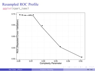 Resampled ROC Profile
ggplot(rpart_tune)
● ● ●
0.55
Max Kuhn (Pfizer) Predictive Modeling 98 /142
ROC(RepeatedCross−Validation)
● ● ●
0.70
0.65 ●
0.60
●
●
0.50
0.00 0.01 0.02 0.03 0.04 0.05
Complexity Parameter
 