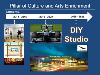 Pillar of Culture and Arts Enrichment
ACTION ITEM
2014 - 2015 2016 - 2020 2020 - 2025
 