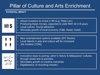 Pillar of Culture and Arts Enrichment
POTENTIAL IMPACT
2
1
• New entertainment options available (DIY Studio)
• Local talents in arts and culture will be increased
• Job creation [100k]
• Attract investors to invest in IM (e.g. Peter Lim)
• Producing Asian movies, expected to yield RM1 bil in 8 years
• Local culture: Tourist attraction
• Stimulate growth of local economy (F&B, Retail, Hotel)
$


2
• Innovative ways to portray Johor’s history & Malaysians’ cultures
through street arts & activities
• Stimulates growth of creative industries
• Digitalisation of recording industry
𝐥𝐢𝐦
𝒏→∞
𝟏 +
𝟏
𝒏
𝒏

𝝅𝒓 𝟐
𝒙 𝒚 𝟐
𝒂 𝟐 + 𝒃 𝟐
 