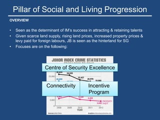 Pillar of Social and Living Progression
OVERVIEW
• Seen as the determinant of IM’s success in attracting & retaining talents
• Given scarce land supply, rising land prices, increased property prices &
levy paid for foreign labours, JB is seen as the hinterland for SG
• Focuses are on the following:
Centre of Security Excellence
Connectivity Incentive
Program
 