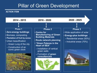 Pillar of Green Development
ACTION ITEM
2014 - 2015 2016 - 2020 2020 - 2025
Phase 1
• Zero-energy buildings
• Biomass, composting
• Plantation of fruit by zones
• Urban beautification
– Green Lung of the city
– Construction of an
iconic green clock
Phase 2
• Centre for
Manufacturing of Green
Building Materials
• Route network planning
• “Green Palaces in the
Heart of SEA”
– Installation of vertical
green walls
– Formation of green
consultancies
Phase 3
• Wide application of solar
• Energy-plus buildings
– Residential areas (50%)
– Industrial areas (70%)
 