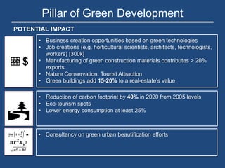 Pillar of Green Development
POTENTIAL IMPACT
2
1
• Reduction of carbon footprint by 40% in 2020 from 2005 levels
• Eco-tourism spots
• Lower energy consumption at least 25%
• Business creation opportunities based on green technologies
• Job creations (e.g. horticultural scientists, architects, technologists,
workers) [300k]
• Manufacturing of green construction materials contributes > 20%
exports
• Nature Conservation: Tourist Attraction
• Green buildings add 15-20% to a real-estate’s value
$

2
• Consultancy on green urban beautification efforts𝐥𝐢𝐦
𝒏→∞
𝟏 +
𝟏
𝒏
𝒏

𝝅𝒓 𝟐
𝒙 𝒚 𝟐
𝒂 𝟐 + 𝒃 𝟐
 
