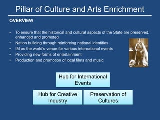 Pillar of Culture and Arts Enrichment
OVERVIEW
• To ensure that the historical and cultural aspects of the State are preserved,
enhanced and promoted
• Nation building through reinforcing national identities
• IM as the world’s venue for various international events
• Providing new forms of entertainment
• Production and promotion of local films and music
Preservation of
Cultures
Hub for International
Events
Hub for Creative
Industry
 