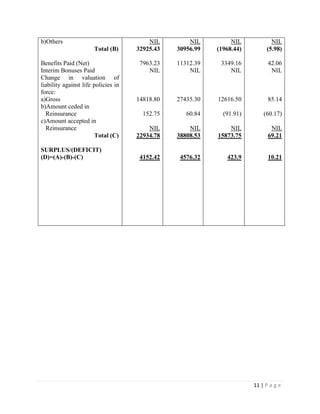 11 | P a g e
b)Others
Total (B)
Benefits Paid (Net)
Interim Bonuses Paid
Change in valuation of
liability against life policies in
force:
a)Gross
b)Amount ceded in
Reinsurance
c)Amount accepted in
Reinsurance
Total (C)
SURPLUS/(DEFICIT)
(D)=(A)-(B)-(C)
NIL
32925.43
7963.23
NIL
14818.80
152.75
NIL
22934.78
4152.42
NIL
30956.99
11312.39
NIL
27435.30
60.84
NIL
38808.53
4576.32
NIL
(1968.44)
3349.16
NIL
12616.50
(91.91)
NIL
15873.75
423.9
NIL
(5.98)
42.06
NIL
85.14
(60.17)
NIL
69.21
10.21
 