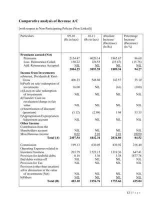 12 | P a g e
Comparative analysis of Revenue A/C
[with respect to Non-Participating Policies (Non-Linked)]
Particulars 09-10
(Rs in lacs)
10-11
(Rs in lacs)
Absolute
Increase/
(Decrease)
(In Rs)
Percentage
Increase/
(Decrease)
(In %)
Premiums earned-(Net)
Premiums
Less: Reinsurance Ceded
Add: Reinsurance Accepted
Income from Investments
a)Interest, Dividends & Rent-
Gross
b)Profit on sale/ redemption of
investments
c)(Loss) on sale/ redemption
of investments
d)Transfer/ Gain on
revaluation/change in fair
value
e)Amortization of discount/
(premium)
f)Appropriation/Expropriation
Adjustment account
Other Income
Contribution from the
Shareholders account
Miscellaneous income
Total (A)
Commission
Operating Expenses related to
Insurance business
Provision for doubtful debts
Bad debts written off
Provision for Tax
Provision (other than taxation)
a)For diminution in the value
of investments (Net)
b)Others
Total (B)
2154.47
150.22
NIL
2004.25
406.23
16.00
NIL
NIL
(3.12)
NIL
NIL
0.02
2407.54
199.13
203.79
0.18
NIL
NIL
NIL
NIL
403.10
4020.14
126.55
NIL
3893.59
548.80
NIL
NIL
NIL
(2.08)
NIL
NIL
2.03
4442.34
630.05
1523.15
3.56
NIL
NIL
NIL
NIL
2156.76
1865.67
(23.67)
NIL
1889.34
142.57
(16)
NIL
NIL
1.04
NIL
NIL
2.01
2034.80
430.92
1319.36
3.38
NIL
NIL
NIL
NIL
1753.66
86.60
(15.76)
NIL
94.27
35.10
(100)
NIL
NIL
33.33
NIL
NIL
10050
84.52
216.40
647.41
1877.78
NIL
NIL
NIL
NIL
435.04
 