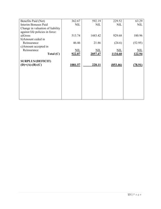 13 | P a g e
Benefits Paid (Net)
Interim Bonuses Paid
Change in valuation of liability
against life policies in force:
a)Gross
b)Amount ceded in
Reinsurance
c)Amount accepted in
Reinsurance
Total (C)
SURPLUS/(DEFICIT)
(D)=(A)-(B)-(C)
362.67
NIL
513.74
46.46
NIL
922.87
1081.57
592.19
NIL
1443.42
21.86
NIL
2057.47
228.11
229.52
NIL
929.68
(24.6)
NIL
1134.60
(853.46)
63.29
NIL
180.96
(52.95)
NIL
122.94
(78.91)
 
