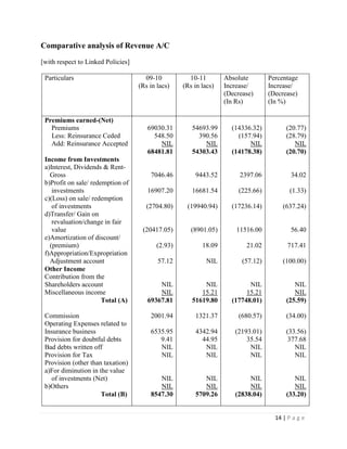 14 | P a g e
Comparative analysis of Revenue A/C
[with respect to Linked Policies]
Particulars 09-10
(Rs in lacs)
10-11
(Rs in lacs)
Absolute
Increase/
(Decrease)
(In Rs)
Percentage
Increase/
(Decrease)
(In %)
Premiums earned-(Net)
Premiums
Less: Reinsurance Ceded
Add: Reinsurance Accepted
Income from Investments
a)Interest, Dividends & Rent-
Gross
b)Profit on sale/ redemption of
investments
c)(Loss) on sale/ redemption
of investments
d)Transfer/ Gain on
revaluation/change in fair
value
e)Amortization of discount/
(premium)
f)Appropriation/Expropriation
Adjustment account
Other Income
Contribution from the
Shareholders account
Miscellaneous income
Total (A)
Commission
Operating Expenses related to
Insurance business
Provision for doubtful debts
Bad debts written off
Provision for Tax
Provision (other than taxation)
a)For diminution in the value
of investments (Net)
b)Others
Total (B)
69030.31
548.50
NIL
68481.81
7046.46
16907.20
(2704.80)
(20417.05)
(2.93)
57.12
NIL
NIL
69367.81
2001.94
6535.95
9.41
NIL
NIL
NIL
NIL
8547.30
54693.99
390.56
NIL
54303.43
9443.52
16681.54
(19940.94)
(8901.05)
18.09
NIL
NIL
15.21
51619.80
1321.37
4342.94
44.95
NIL
NIL
NIL
NIL
5709.26
(14336.32)
(157.94)
NIL
(14178.38)
2397.06
(225.66)
(17236.14)
11516.00
21.02
(57.12)
NIL
15.21
(17748.01)
(680.57)
(2193.01)
35.54
NIL
NIL
NIL
NIL
(2838.04)
(20.77)
(28.79)
NIL
(20.70)
34.02
(1.33)
(637.24)
56.40
717.41
(100.00)
NIL
NIL
(25.59)
(34.00)
(33.56)
377.68
NIL
NIL
NIL
NIL
(33.20)
 
