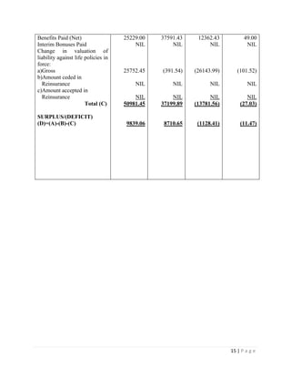 15 | P a g e
Benefits Paid (Net)
Interim Bonuses Paid
Change in valuation of
liability against life policies in
force:
a)Gross
b)Amount ceded in
Reinsurance
c)Amount accepted in
Reinsurance
Total (C)
SURPLUS/(DEFICIT)
(D)=(A)-(B)-(C)
25229.00
NIL
25752.45
NIL
NIL
50981.45
9839.06
37591.43
NIL
(391.54)
NIL
NIL
37199.89
8710.65
12362.43
NIL
(26143.99)
NIL
NIL
(13781.56)
(1128.41)
49.00
NIL
(101.52)
NIL
NIL
(27.03)
(11.47)
 