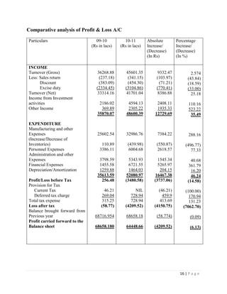 16 | P a g e
Comparative analysis of Profit & Loss A/C
Particulars 09-10
(Rs in lacs)
10-11
(Rs in lacs)
Absolute
Increase/
(Decrease)
(In Rs)
Percentage
Increase/
(Decrease)
(In %)
INCOME
Turnover (Gross)
Less: Sales return
Discount
Excise duty
Turnover (Net)
Income from Investment
activities
Other Income
EXPENDITURE
Manufacturing and other
Expenses
(Increase/Decrease of
Inventories)
Personnel Expenses
Administration and other
Expenses
Financial Expenses
Depreciation/Amortization
Profit/Loss before Tax
Provision for Tax
Current Tax
Deferred tax charge
Total tax expense
Loss after tax
Balance brought forward from
Previous year
Profit carried forward to the
Balance sheet
36268.88
(237.18)
(383.09)
(2334.45)
33314.16
2186.02
369.89
35870.07
25602.54
110.89
3386.11
3798.59
1455.58
1259.88
35613.59
256.48
46.21
269.04
315.25
(58.77)
68716.954
68658.180
45601.35
(341.15)
(454.30)
(3104.86)
41701.04
4594.13
2305.22
48600.39
32986.76
(439.98)
6004.68
5343.93
6721.55
1464.03
52080.97
(3480.58)
NIL
728.94
728.94
(4209.52)
68658.18
64448.66
9332.47
(103.97)
(71.21)
(770.41)
8386.88
2408.11
1935.33
12729.69
7384.22
(550.87)
2618.57
1545.34
5265.97
204.15
16467.38
(3737.06)
(46.21)
459.9
413.69
(4150.75)
(58.774)
(4209.52)
2.574
(43.84)
(18.59)
(33.00)
25.18
110.16
523.22
35.49
288.16
(496.77)
77.33
40.68
361.79
16.20
46.24
(14.58)
(100.00)
170.94
131.23
(7062.70)
(0.09)
(6.13)
 