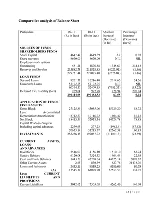 17 | P a g e
Comparative analysis of Balance Sheet
Particulars 09-10
(Rs in lacs)
10-11
(Rs in lacs)
Absolute
Increase/
(Decrease)
(in Rs)
Percentage
Increase/
(Decrease)
(in %)
SOURCES OF FUNDS
SHAREHOLDERS FUNDS
Share Capital
Share warrants
Employee stock options
Outstanding
Reserves and Surplus
LOAN FUNDS
Secured Loans
Unsecured Loans
Deferred Tax Liability (Net)
APPLICATION OF FUNDS
FIXED ASSETS
Gross Block
Less: Accumulated
Depreciation/Amortization
Net Block
Capital Work-in-Progress
Including capital advances
INVESTMENTS
CURRENT ASSETS,
LOANS
AND ADVANCES
Inventories
Sundry Debtors
Cash and Bank Balances
Other Current Assets
Loans and Advances
(A)
Less: CURRENT
LIABILITIES AND
PROVISIONS
Current Liabilities
4647.49
8670.00
551.21
215882.74
229751.44
8201.75
52192.75
60394.50
269.04
290414.98
27125.86
8712.30
18413.56
2239.63
20653.19
258256.15
2546.00
6120.08
1443.50
2.63
5433.16
15545.37
3042.62
4649.69
8670.00
1896.88
211858.83
227075.40
10216.40
52192.75
52409.15
997.98
290482.53
43055.06
10116.72
32938.34
277.23
33215.57
197067.02
4156.10
7524.52
45768.64
830.39
9819.25
68098.90
7305.08
2.2
NIL
1345.67
(4023.91)
(2676.04)
2014.65
NIL
(7985.35)
728.94
67.55
15929.20
1404.42
14524.78
(1962.4)
12562.38
(61189.13)
1610.10
1404.44
44325.14
827.76
4386.09
52553.53
4262.46
0.05
NIL
244.13
(1.86)
(1.16)
24.56
NIL
(13.22)
270.94
0.02
58.72
16.12
78.88
(87.62)
60.83
(23.69)
63.24
22.95
3070.67
31473.76
80.79
338.07
140.09
 