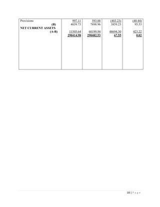 18 | P a g e
Provisions
(B)
NET CURRENT ASSETS
(A-B)
997.11
4039.73
11505.64
290414.98
593.88
7898.96
60199.94
290482.53
(403.23)
3859.23
48694.30
67.55
(40.44)
95.53
423.22
0.02
 
