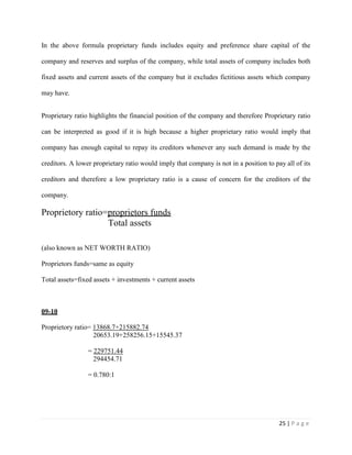 25 | P a g e
In the above formula proprietary funds includes equity and preference share capital of the
company and reserves and surplus of the company, while total assets of company includes both
fixed assets and current assets of the company but it excludes fictitious assets which company
may have.
Proprietary ratio highlights the financial position of the company and therefore Proprietary ratio
can be interpreted as good if it is high because a higher proprietary ratio would imply that
company has enough capital to repay its creditors whenever any such demand is made by the
creditors. A lower proprietary ratio would imply that company is not in a position to pay all of its
creditors and therefore a low proprietary ratio is a cause of concern for the creditors of the
company.
Proprietory ratio=proprietors funds
Total assets
(also known as NET WORTH RATIO)
Proprietors funds=same as equity
Total assets=fixed assets + investments + current assets
09-10
Proprietory ratio= 13868.7+215882.74
20653.19+258256.15+15545.37
= 229751.44
294454.71
= 0.780:1
 