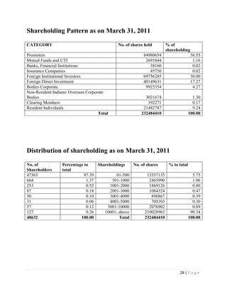 28 | P a g e
Shareholding Pattern as on March 31, 2011
CATEGORY No. of shares held % of
shareholding
Promoters 84980654 36.55
Mutual Funds and UTI 2691844 1.16
Banks, Financial Institutions 38160 0.02
Insurance Companies 45750 0.02
Foreign Institutional Investors 69756285 30.00
Foreign Direct Investment 40149631 17.27
Bodies Corporate 9925354 4.27
Non-Resident Indians/ Overseas Corporate
Bodies 3021674 1.30
Clearing Members 392271 0.17
Resident Individuals 21482787 9.24
Total 232484410 100.00
Distribution of shareholding as on March 31, 2011
No. of
Shareholders
Percentage to
total
Shareholdings No. of shares % to total
47363 97.39 01-500 13357135 5.75
664 1.37 501-1000 2465990 1.06
253 0.52 1001-2000 1869126 0.80
87 0.18 2001-3000 1084324 0.47
50 0.10 3001-4000 896867 0.39
31 0.06 4001-5000 705103 0.30
57 0.12 5001-10000 2076902 0.89
127 0.26 10001- above 210028963 90.34
48632 100.00 Total 232484410 100.00
 