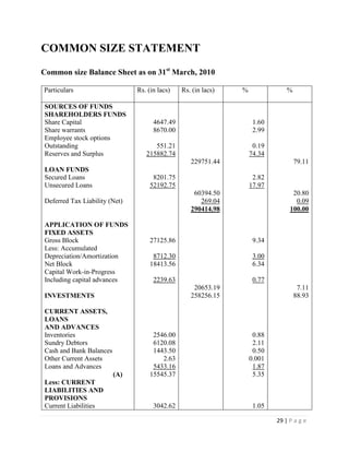 29 | P a g e
COMMON SIZE STATEMENT
Common size Balance Sheet as on 31st
March, 2010
Particulars Rs. (in lacs) Rs. (in lacs) % %
SOURCES OF FUNDS
SHAREHOLDERS FUNDS
Share Capital
Share warrants
Employee stock options
Outstanding
Reserves and Surplus
LOAN FUNDS
Secured Loans
Unsecured Loans
Deferred Tax Liability (Net)
APPLICATION OF FUNDS
FIXED ASSETS
Gross Block
Less: Accumulated
Depreciation/Amortization
Net Block
Capital Work-in-Progress
Including capital advances
INVESTMENTS
CURRENT ASSETS,
LOANS
AND ADVANCES
Inventories
Sundry Debtors
Cash and Bank Balances
Other Current Assets
Loans and Advances
(A)
Less: CURRENT
LIABILITIES AND
PROVISIONS
Current Liabilities
4647.49
8670.00
551.21
215882.74
8201.75
52192.75
27125.86
8712.30
18413.56
2239.63
2546.00
6120.08
1443.50
2.63
5433.16
15545.37
3042.62
229751.44
60394.50
269.04
290414.98
20653.19
258256.15
1.60
2.99
0.19
74.34
2.82
17.97
9.34
3.00
6.34
0.77
0.88
2.11
0.50
0.001
1.87
5.35
1.05
79.11
20.80
0.09
100.00
7.11
88.93
 