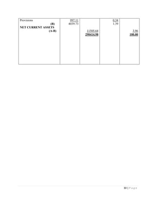 30 | P a g e
Provisions
(B)
NET CURRENT ASSETS
(A-B)
997.11
4039.73
11505.64
290414.98
0.34
1.39
3.96
100.00
 