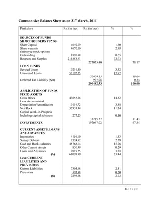 31 | P a g e
Common size Balance Sheet as on 31st
March, 2011
Particulars Rs. (in lacs) Rs. (in lacs) % %
SOURCES OF FUNDS
SHAREHOLDERS FUNDS
Share Capital
Share warrants
Employee stock options
Outstanding
Reserves and Surplus
LOAN FUNDS
Secured Loans
Unsecured Loans
Deferred Tax Liability (Net)
APPLICATION OF FUNDS
FIXED ASSETS
Gross Block
Less: Accumulated
Depreciation/Amortization
Net Block
Capital Work-in-Progress
Including capital advances
INVESTMENTS
CURRENT ASSETS, LOANS
AND ADVANCES
Inventories
Sundry Debtors
Cash and Bank Balances
Other Current Assets
Loans and Advances
(A)
Less: CURRENT
LIABILITIES AND
PROVISIONS
Current Liabilities
Provisions
(B)
4649.69
8670.00
1896.88
211858.83
10216.40
52192.75
43055.06
10116.72
32938.34
277.23
4156.10
7524.52
45768.64
830.39
9819.25
68098.90
7305.08
593.88
7898.96
227075.40
52409.15
997.98
290482.53
33215.57
197067.02
1.60
2.98
0.65
72.93
3.52
17.97
14.82
3.48
11.34
0.10
1.43
2.59
15.76
0.29
3.38
23.44
2.51
0.20
2.72
78.17
18.04
0.34
100.00
11.43
67.84
 