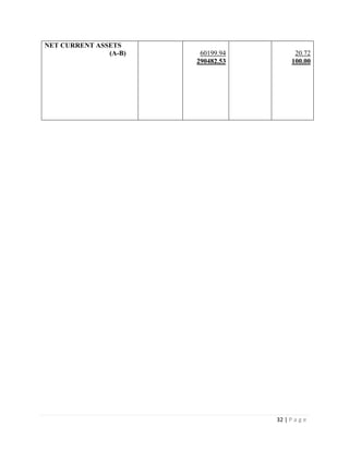 32 | P a g e
NET CURRENT ASSETS
(A-B) 60199.94
290482.53
20.72
100.00
 