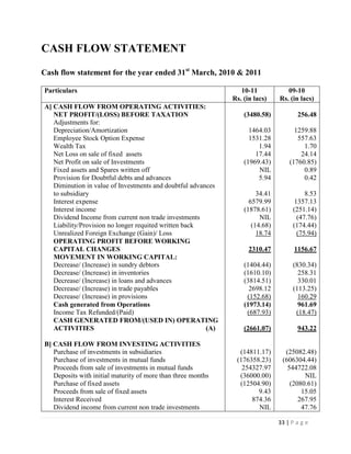 33 | P a g e
CASH FLOW STATEMENT
Cash flow statement for the year ended 31st
March, 2010 & 2011
Particulars 10-11
Rs. (in lacs)
09-10
Rs. (in lacs)
A] CASH FLOW FROM OPERATING ACTIVITIES:
NET PROFIT/(LOSS) BEFORE TAXATION
Adjustments for:
Depreciation/Amortization
Employee Stock Option Expense
Wealth Tax
Net Loss on sale of fixed assets
Net Profit on sale of Investments
Fixed assets and Spares written off
Provision for Doubtful debts and advances
Diminution in value of Investments and doubtful advances
to subsidiary
Interest expense
Interest income
Dividend Income from current non trade investments
Liability/Provision no longer requited written back
Unrealized Foreign Exchange (Gain)/ Loss
OPERATING PROFIT BEFORE WORKING
CAPITAL CHANGES
MOVEMENT IN WORKING CAPITAL:
Decrease/ (Increase) in sundry debtors
Decrease/ (Increase) in inventories
Decrease/ (Increase) in loans and advances
Decrease/ (Increase) in trade payables
Decrease/ (Increase) in provisions
Cash generated from Operations
Income Tax Refunded/(Paid)
CASH GENERATED FROM/(USED IN) OPERATING
ACTIVITIES (A)
B] CASH FLOW FROM INVESTING ACTIVITIES
Purchase of investments in subsidiaries
Purchase of investments in mutual funds
Proceeds from sale of investments in mutual funds
Deposits with initial maturity of more than three months
Purchase of fixed assets
Proceeds from sale of fixed assets
Interest Received
Dividend income from current non trade investments
(3480.58)
1464.03
1531.28
1.94
17.44
(1969.43)
NIL
5.94
34.41
6579.99
(1878.61)
NIL
(14.68)
18.74
2310.47
(1404.44)
(1610.10)
(3814.51)
2698.12
(152.68)
(1973.14)
(687.93)
(2661.07)
(14811.17)
(176358.23)
254327.97
(36000.00)
(12504.90)
9.43
874.36
NIL
256.48
1259.88
557.63
1.70
24.14
(1760.85)
0.89
0.42
8.53
1357.13
(251.14)
(47.76)
(174.44)
(75.94)
1156.67
(830.34)
258.31
330.01
(113.25)
160.29
961.69
(18.47)
943.22
(25082.48)
(606304.44)
544722.08
NIL
(2080.61)
15.05
267.95
47.76
 