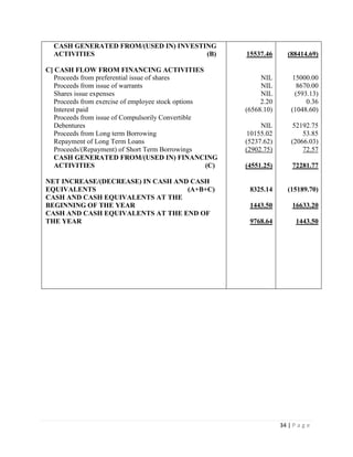 34 | P a g e
CASH GENERATED FROM/(USED IN) INVESTING
ACTIVITIES (B)
C] CASH FLOW FROM FINANCING ACTIVITIES
Proceeds from preferential issue of shares
Proceeds from issue of warrants
Shares issue expenses
Proceeds from exercise of employee stock options
Interest paid
Proceeds from issue of Compulsorily Convertible
Debentures
Proceeds from Long term Borrowing
Repayment of Long Term Loans
Proceeds/(Repayment) of Short Term Borrowings
CASH GENERATED FROM/(USED IN) FINANCING
ACTIVITIES (C)
NET INCREASE/(DECREASE) IN CASH AND CASH
EQUIVALENTS (A+B+C)
CASH AND CASH EQUIVALENTS AT THE
BEGINNING OF THE YEAR
CASH AND CASH EQUIVALENTS AT THE END OF
THE YEAR
15537.46
NIL
NIL
NIL
2.20
(6568.10)
NIL
10155.02
(5237.62)
(2902.75)
(4551.25)
8325.14
1443.50
9768.64
(88414.69)
15000.00
8670.00
(593.13)
0.36
(1048.60)
52192.75
53.85
(2066.03)
72.57
72281.77
(15189.70)
16633.20
1443.50
 