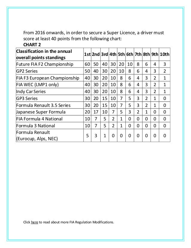 fia super license points 2019