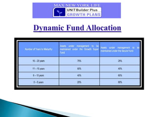  The policy owner can choose to invest in bonds, stocks, mutual funds, or international fundUniversal Life InsuranceItseparates the saving, expenses, and insurance components, and allows the payment of flexible premiums. 