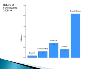 Investment Non-linked Business-Life Fund