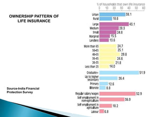 OWNERSHIP PATTERN OF LIFE INSURANCESource-India Financial Protection Survey