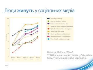 PAGE 4Люди живуть у соціальних медіа UniversalMcCann, Wave5:37,600 інтернет-користувачів  у 54 країнахКористуються щодня або через день