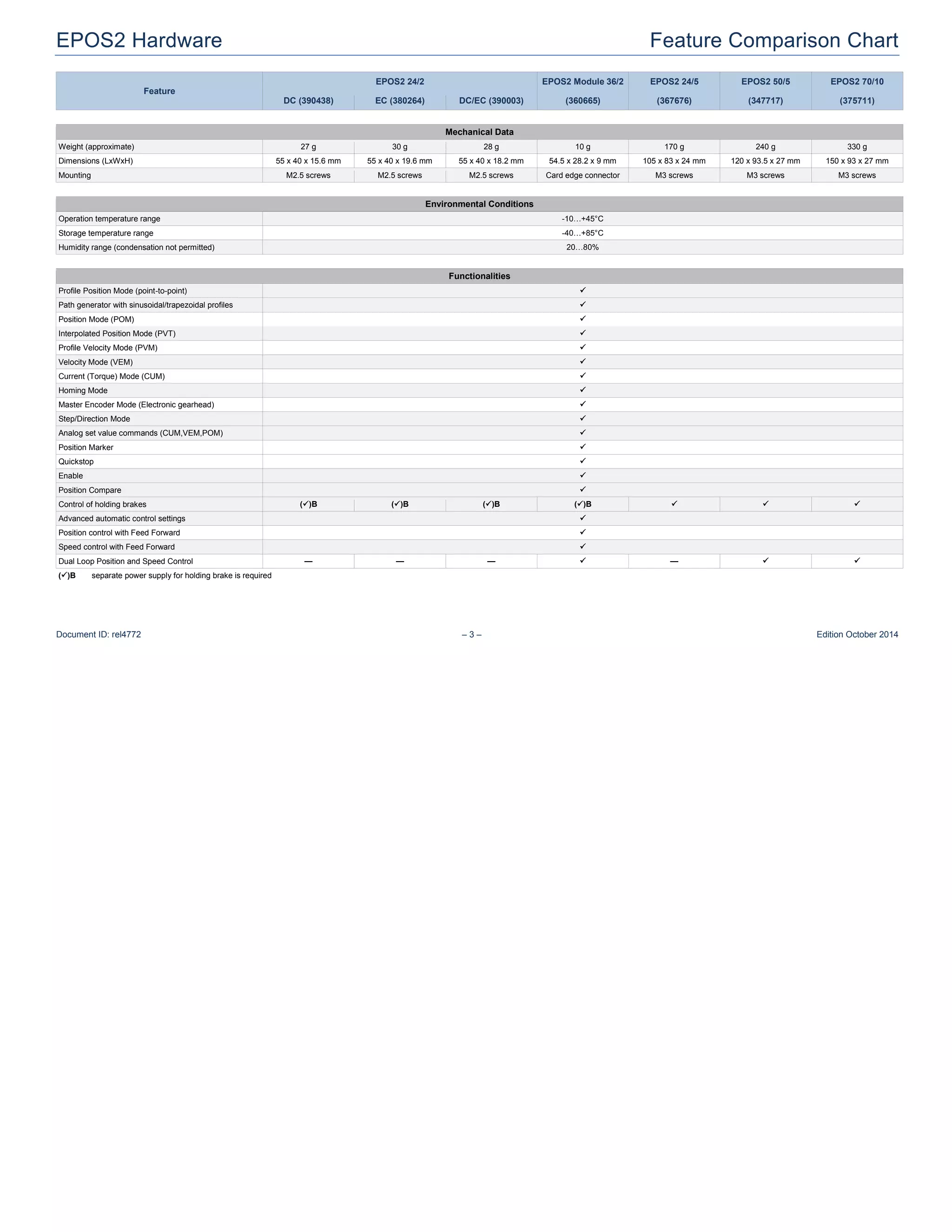 Document ID: rel4772 3 Edition October 2014
Feature
EPOS2 24/2 EPOS2 Module 36/2 EPOS2 24/5 EPOS2 50/5 EPOS2 70/10
DC (390438) EC (380264) DC/EC (390003) (360665) (367676) (347717) (375711)
Mechanical Data
Weight (approximate) 27 g 30 g 28 g 10 g 170 g 240 g 330 g
Dimensions (LxWxH) 55 x 40 x 15.6 mm 55 x 40 x 19.6 mm 55 x 40 x 18.2 mm 54.5 x 28.2 x 9 mm 105 x 83 x 24 mm 120 x 93.5 x 27 mm 150 x 93 x 27 mm
Mounting M2.5 screws M2.5 screws M2.5 screws Card edge connector M3 screws M3 screws M3 screws
Environmental Conditions
Operation temperature range -
Storage temperature range -
Humidity range (condensation not permitted)
Functionalities
Profile Position Mode (point-to-point)
Path generator with sinusoidal/trapezoidal profiles
Position Mode (POM)
Interpolated Position Mode (PVT)
Profile Velocity Mode (PVM)
Velocity Mode (VEM)
Current (Torque) Mode (CUM)
Homing Mode
Master Encoder Mode (Electronic gearhead)
Step/Direction Mode
Analog set value commands (CUM,VEM,POM)
Position Marker
Quickstop
Enable
Position Compare
Control of holding brakes ( )B ( )B ( )B ( )B
Advanced automatic control settings
Position control with Feed Forward
Speed control with Feed Forward
Dual Loop Position and Speed Control
( )B separate power supply for holding brake is required
 