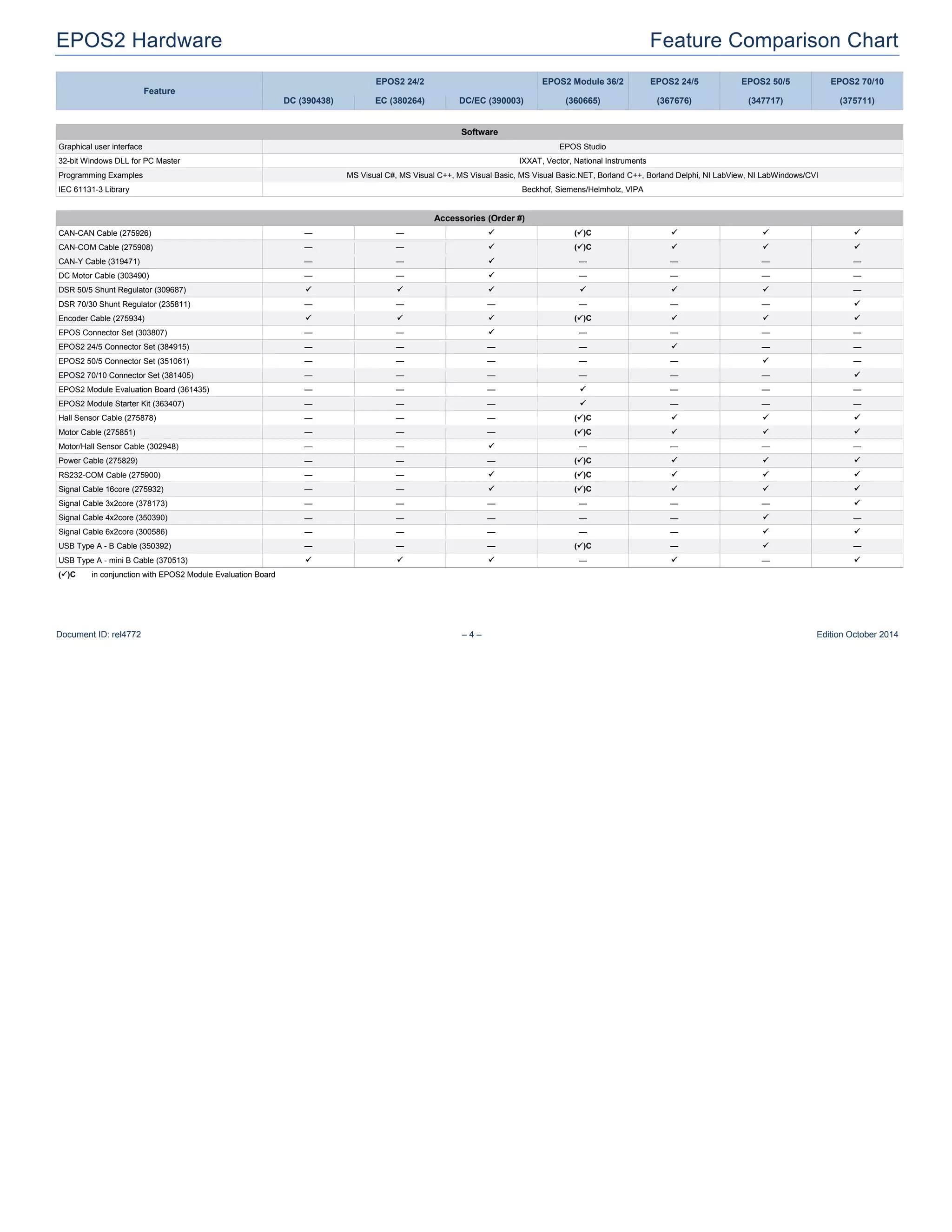 Document ID: rel4772 4 Edition October 2014
Feature
EPOS2 24/2 EPOS2 Module 36/2 EPOS2 24/5 EPOS2 50/5 EPOS2 70/10
DC (390438) EC (380264) DC/EC (390003) (360665) (367676) (347717) (375711)
Software
Graphical user interface EPOS Studio
32-bit Windows DLL for PC Master IXXAT, Vector, National Instruments
Programming Examples MS Visual C#, MS Visual C++, MS Visual Basic, MS Visual Basic.NET, Borland C++, Borland Delphi, NI LabView, NI LabWindows/CVI
IEC 61131-3 Library Beckhof, Siemens/Helmholz, VIPA
Accessories (Order #)
CAN-CAN Cable (275926) ( )C
CAN-COM Cable (275908) ( )C
CAN-Y Cable (319471)
DC Motor Cable (303490)
DSR 50/5 Shunt Regulator (309687)
DSR 70/30 Shunt Regulator (235811)
Encoder Cable (275934) ( )C
EPOS Connector Set (303807)
EPOS2 24/5 Connector Set (384915)
EPOS2 50/5 Connector Set (351061)
EPOS2 70/10 Connector Set (381405)
EPOS2 Module Evaluation Board (361435)
EPOS2 Module Starter Kit (363407)
Hall Sensor Cable (275878) ( )C
Motor Cable (275851) ( )C
Motor/Hall Sensor Cable (302948)
Power Cable (275829) ( )C
RS232-COM Cable (275900) ( )C
Signal Cable 16core (275932) ( )C
Signal Cable 3x2core (378173)
Signal Cable 4x2core (350390)
Signal Cable 6x2core (300586)
USB Type A - B Cable (350392) ( )C
USB Type A - mini B Cable (370513)
( )C in conjunction with EPOS2 Module Evaluation Board
 