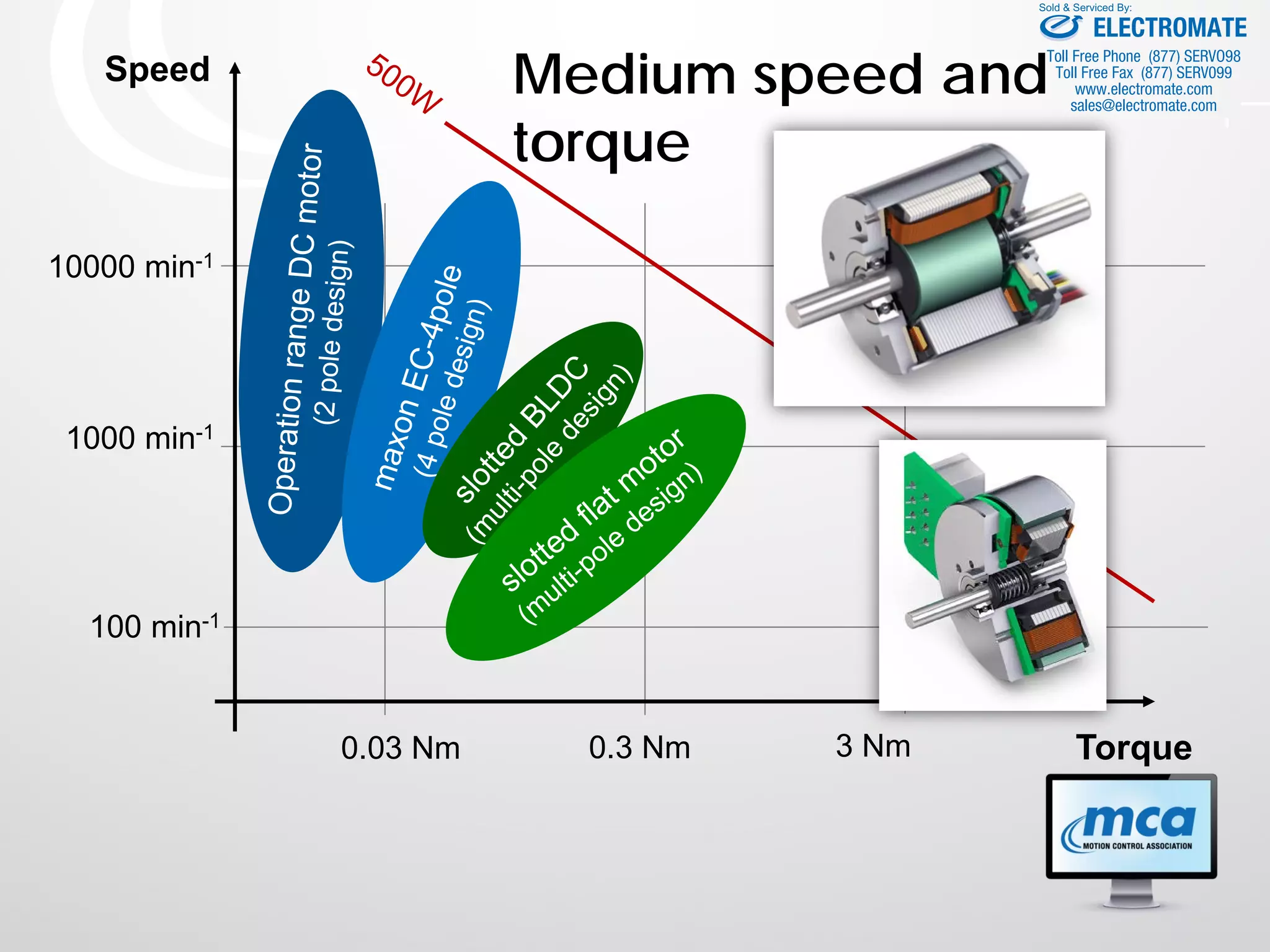 0.3 Nm 3 Nm
10000 min-1
0.03 Nm
1000 min-1
100 min-1
Medium speed and
torque
Speed
Torque
ELECTROMATE
Toll Free Phone (877) SERVO98
Toll Free Fax (877) SERV099
www.electromate.com
sales@electromate.com
Sold & Serviced By:
 