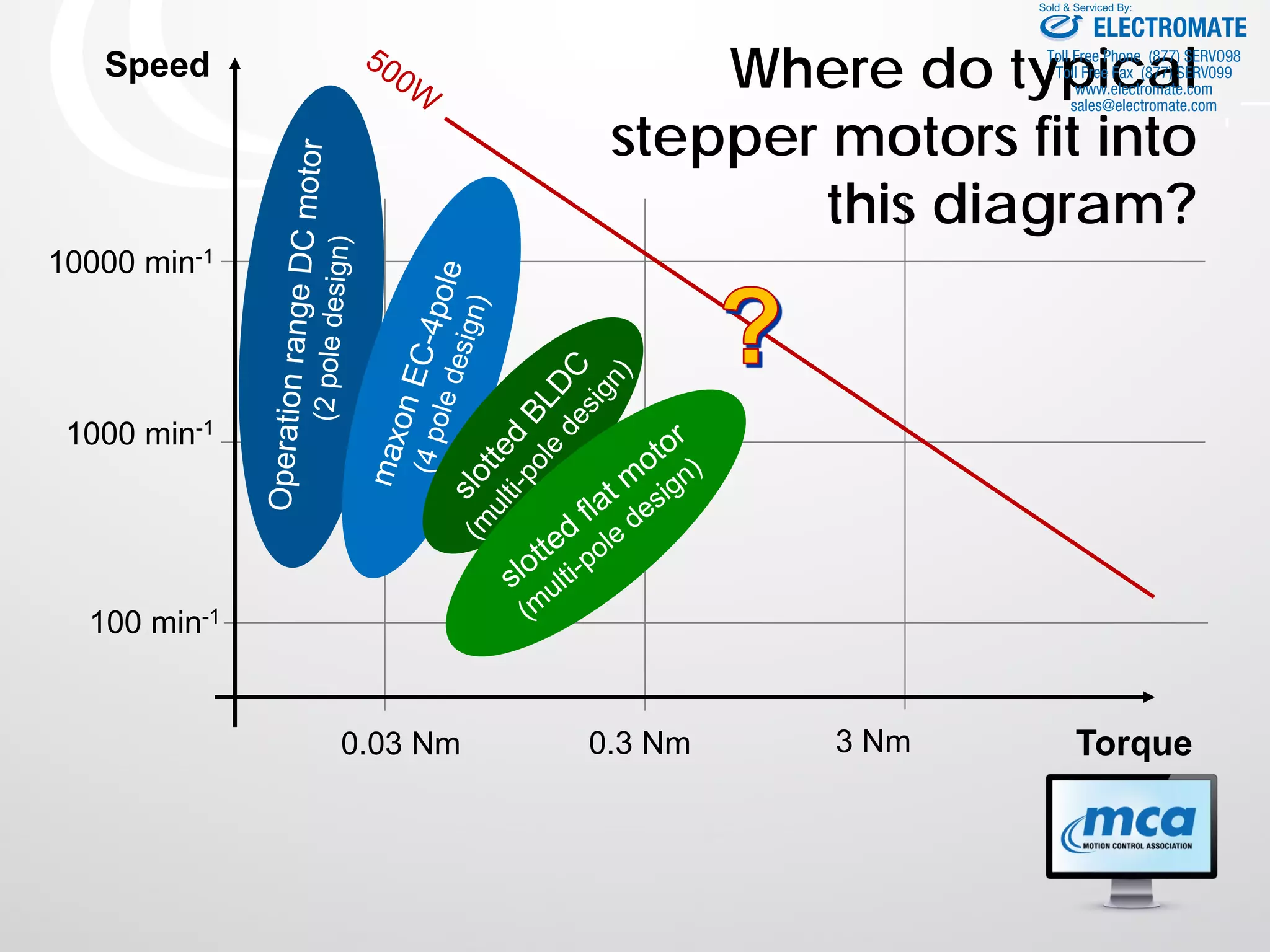 0.3 Nm 3 Nm
10000 min-1
0.03 Nm
1000 min-1
100 min-1
Where do typical
stepper motors fit into
this diagram?
Speed
Torque
ELECTROMATE
Toll Free Phone (877) SERVO98
Toll Free Fax (877) SERV099
www.electromate.com
sales@electromate.com
Sold & Serviced By:
 