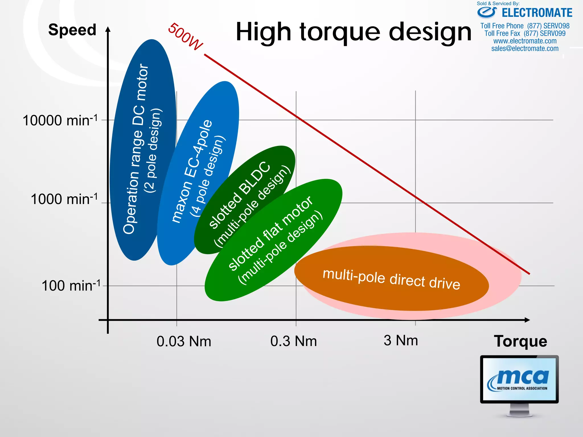 0.3 Nm 3 Nm
10000 min-1
High torque
low speed applications
0.03 Nm
1000 min-1
100 min-1
High torque designSpeed
Torque
ELECTROMATE
Toll Free Phone (877) SERVO98
Toll Free Fax (877) SERV099
www.electromate.com
sales@electromate.com
Sold & Serviced By:
 