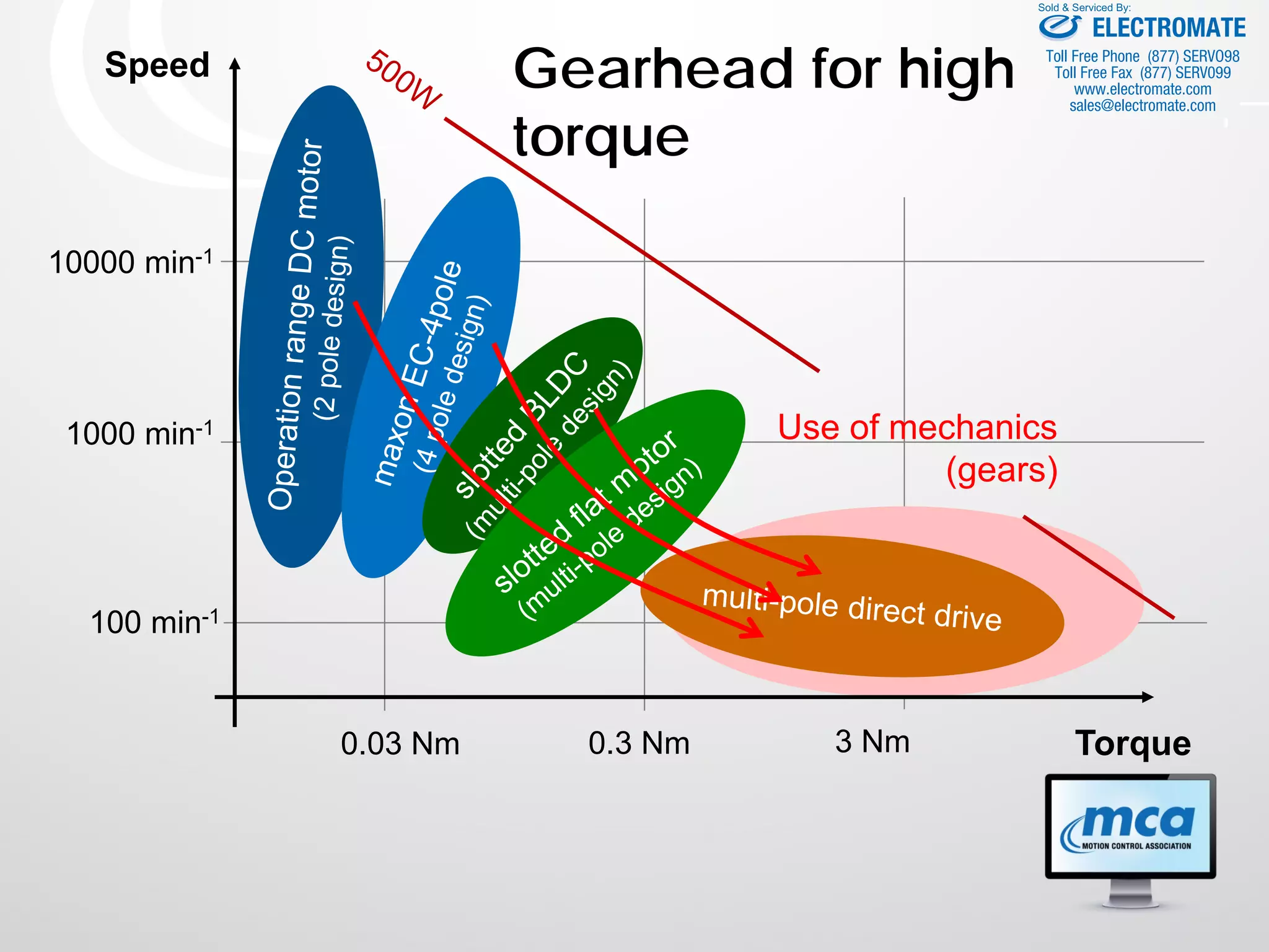 0.3 Nm 3 Nm
10000 min-1
0.03 Nm
1000 min-1
100 min-1
Gearhead for high
torque
Speed
Torque
Use of mechanics
(gears)
ELECTROMATE
Toll Free Phone (877) SERVO98
Toll Free Fax (877) SERV099
www.electromate.com
sales@electromate.com
Sold & Serviced By:
 