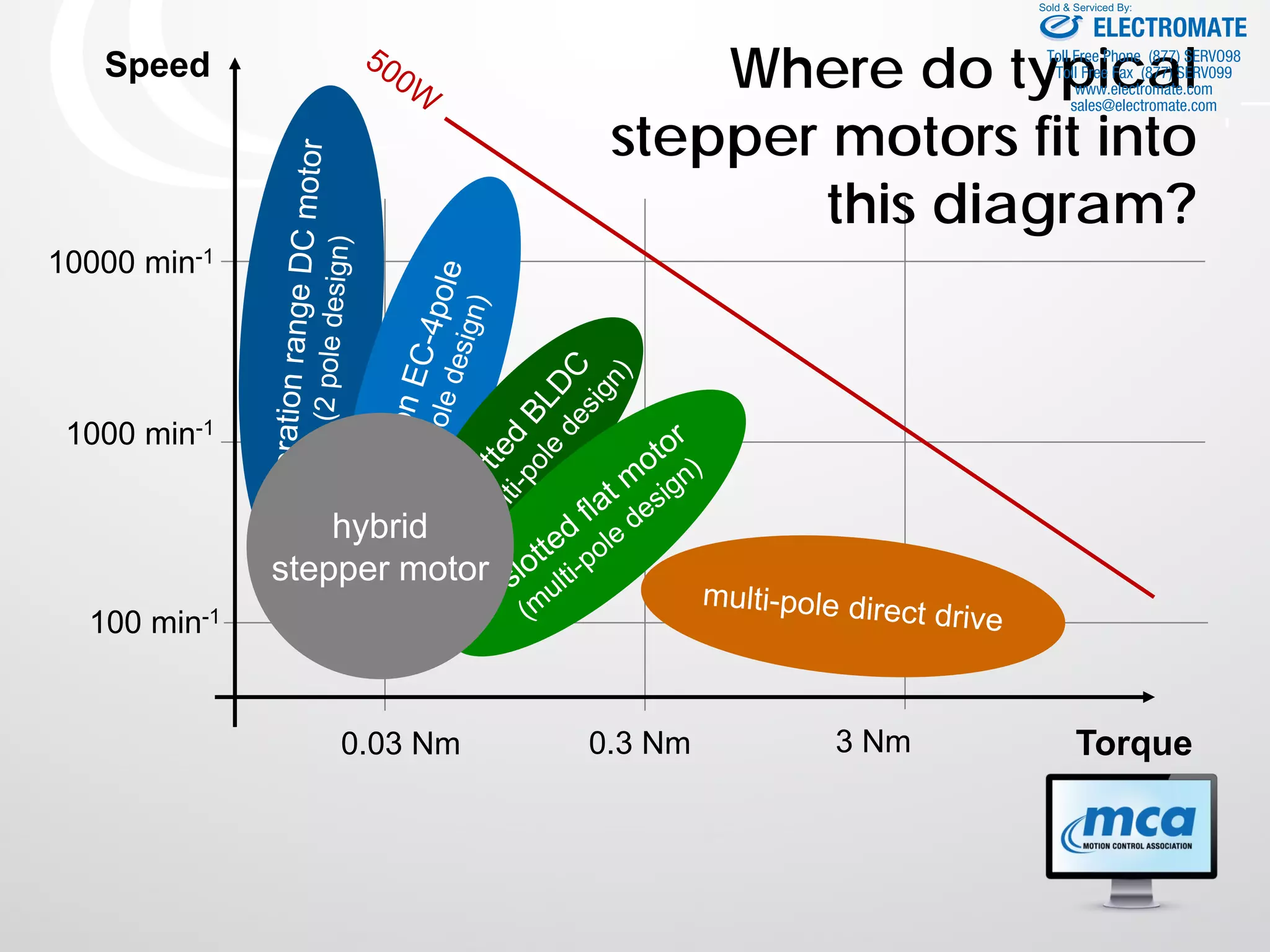 0.3 Nm 3 Nm
10000 min-1
0.03 Nm
1000 min-1
100 min-1
Where do typical
stepper motors fit into
this diagram?
Speed
Torque
hybrid
stepper motor
ELECTROMATE
Toll Free Phone (877) SERVO98
Toll Free Fax (877) SERV099
www.electromate.com
sales@electromate.com
Sold & Serviced By:
 