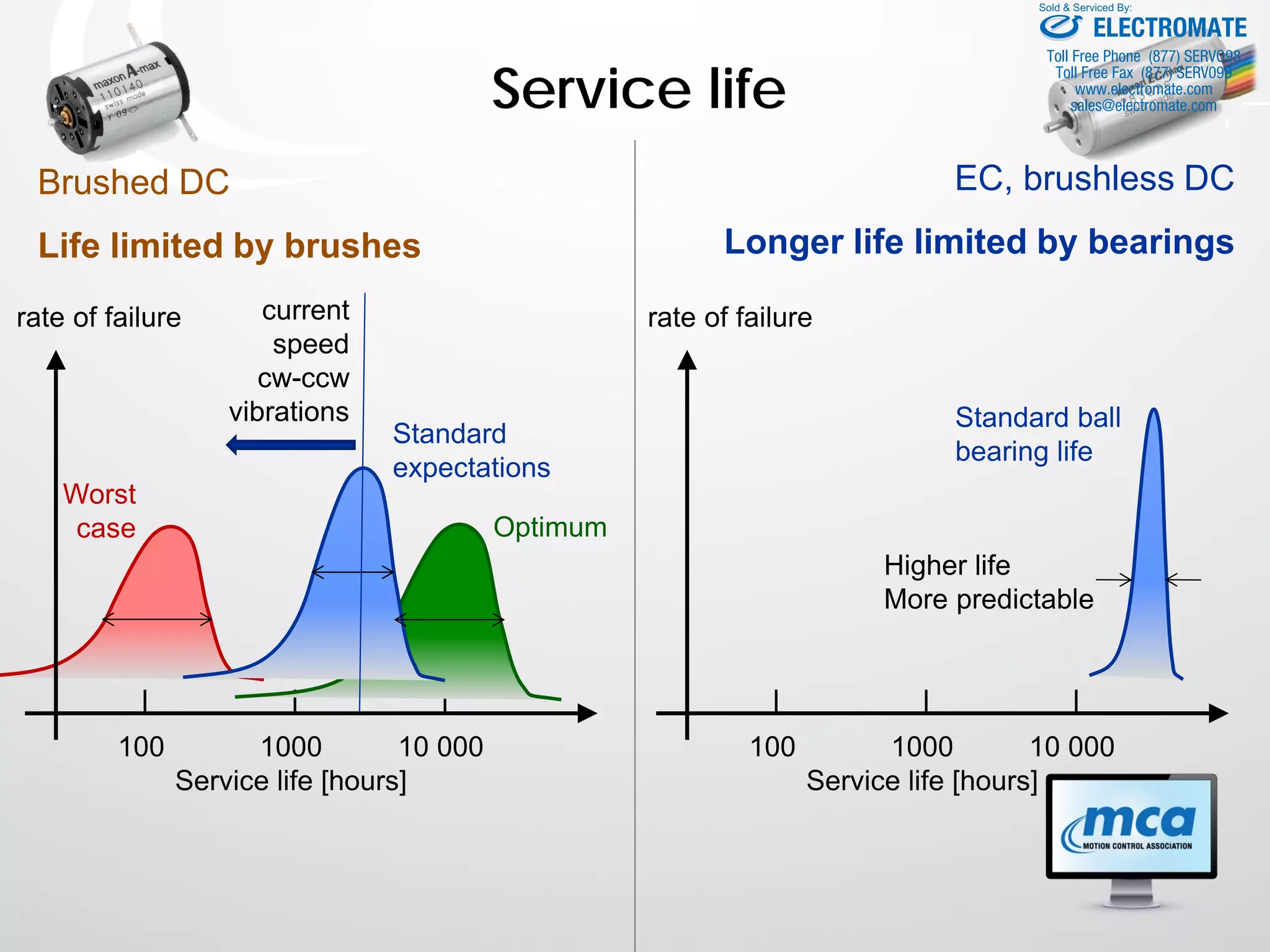 Service life
100 1000 10 000
Service life [hours]
rate of failure
Standard
expectations
Worst
case Optimum
100 1000 10 000
Service life [hours]
rate of failure
Standard ball
bearing life
Higher life
More predictable
current
speed
cw-ccw
vibrations
Brushed DC
Life limited by brushes
EC, brushless DC
Longer life limited by bearings
ELECTROMATE
Toll Free Phone (877) SERVO98
Toll Free Fax (877) SERV099
www.electromate.com
sales@electromate.com
Sold & Serviced By:
 